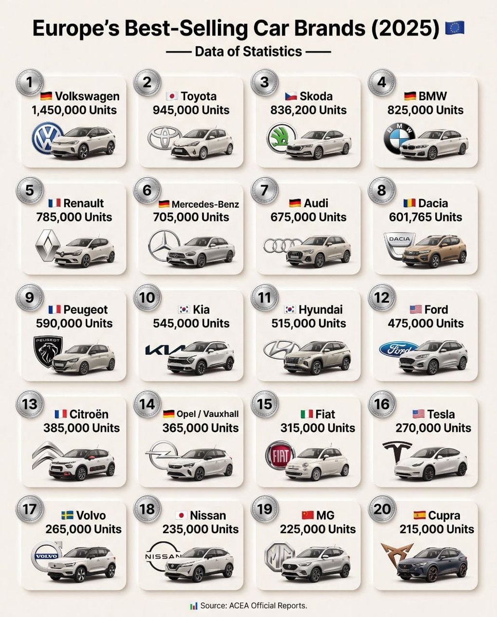 Europe car brands 2025 sales ranking