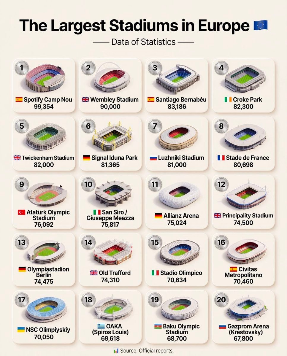 Largest Stadiums in Europe Ranked