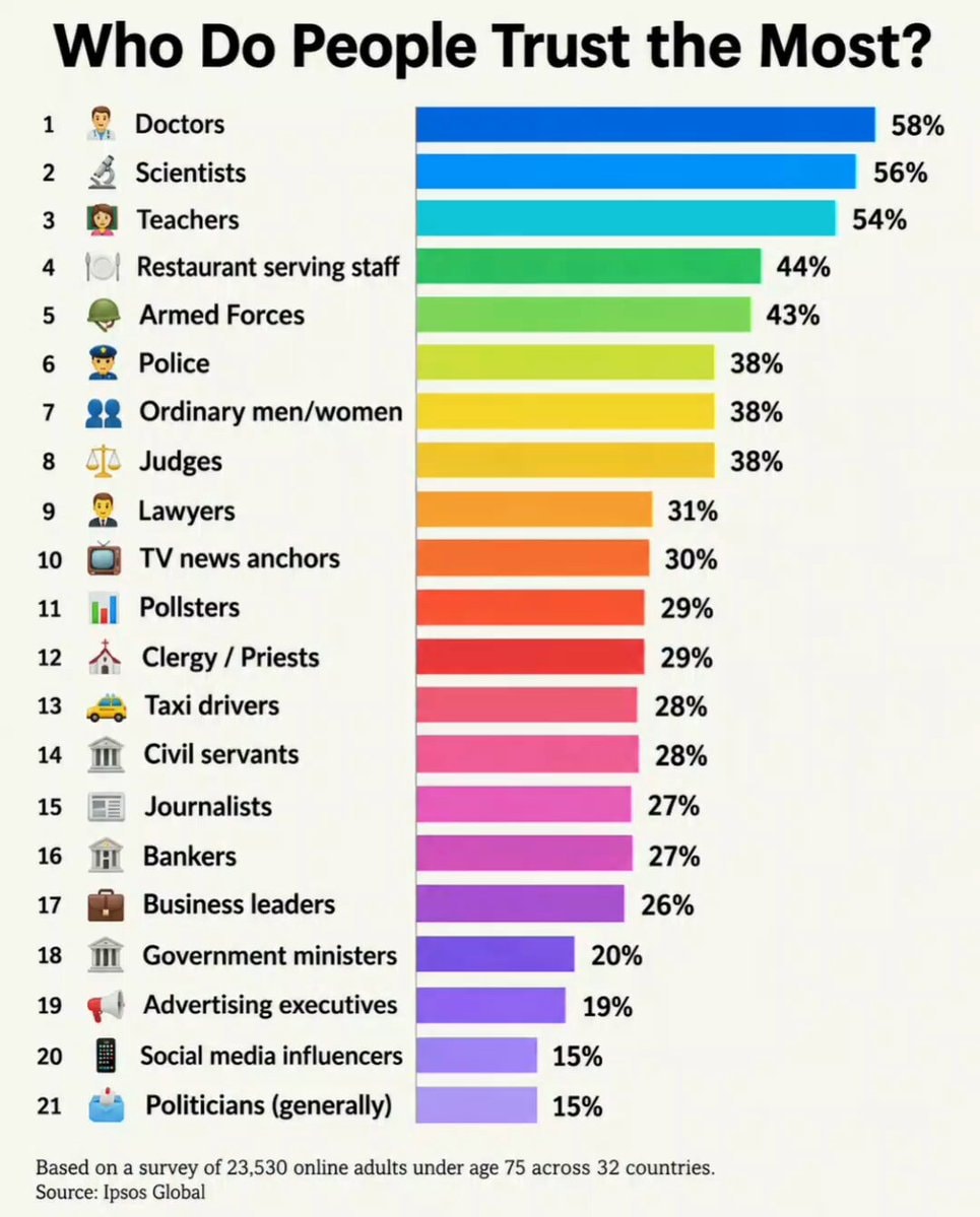 Professions public trust ranking Ipsos