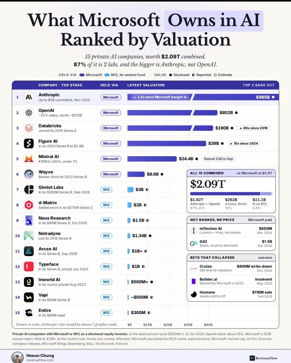 Microsoft AI portfolio ranked by valuation