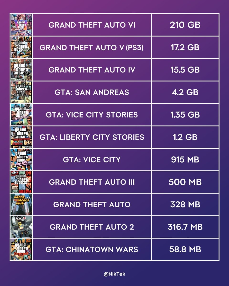 Grand Theft Auto file sizes 1997-2026
