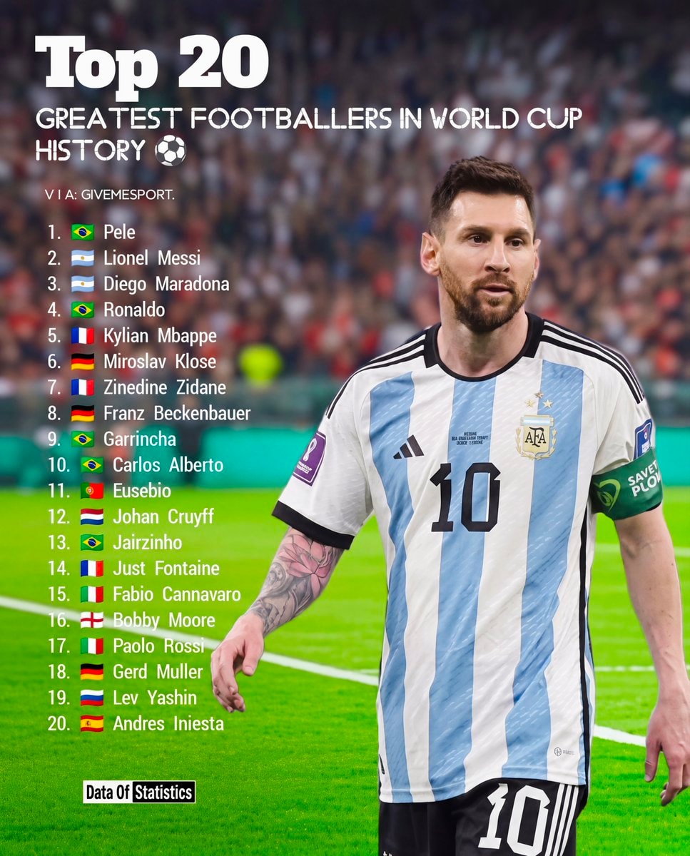 Top 20 Greatest Footballers in World Cup History Top 20 Greatest Footballers in World Cup History