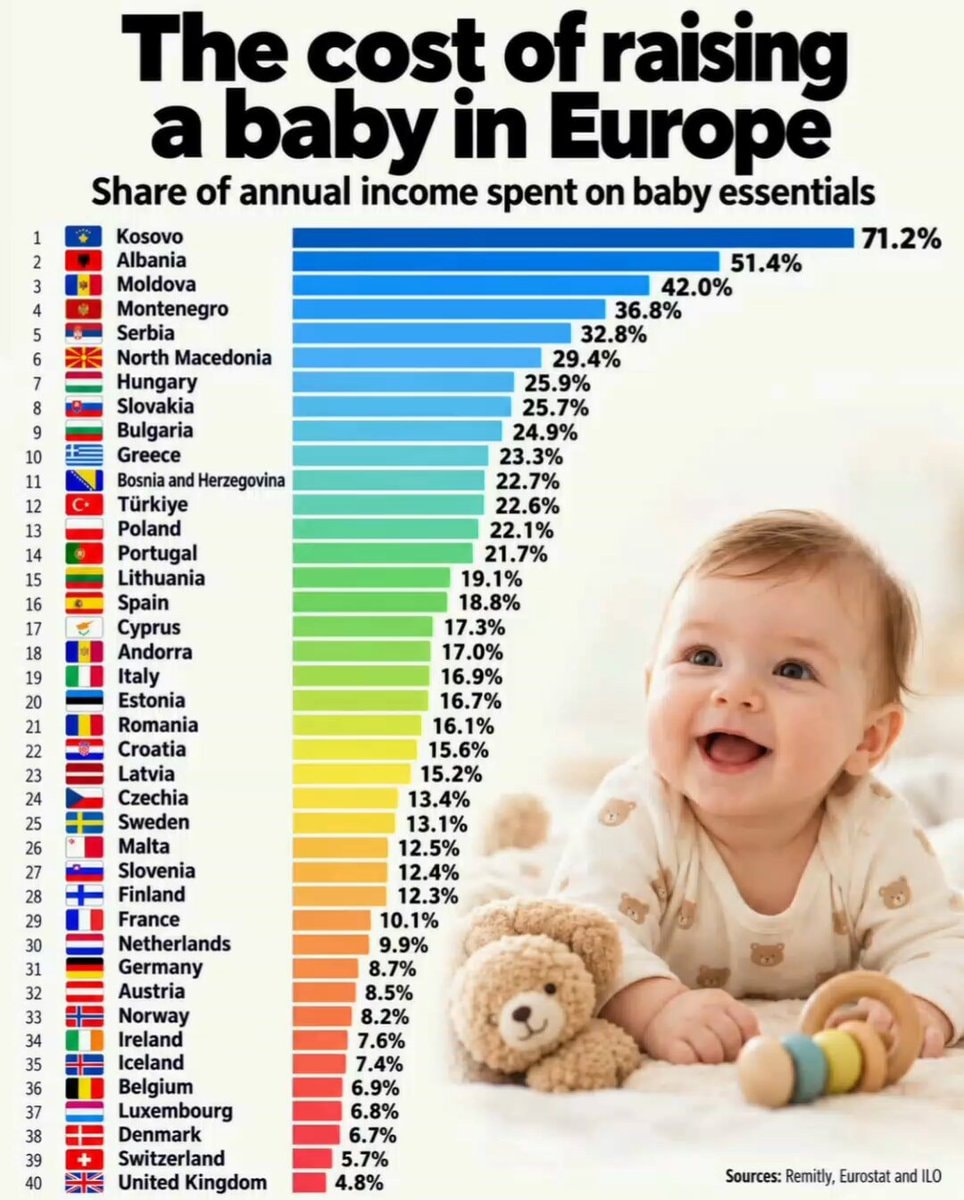 Cost of raising a baby in Europe