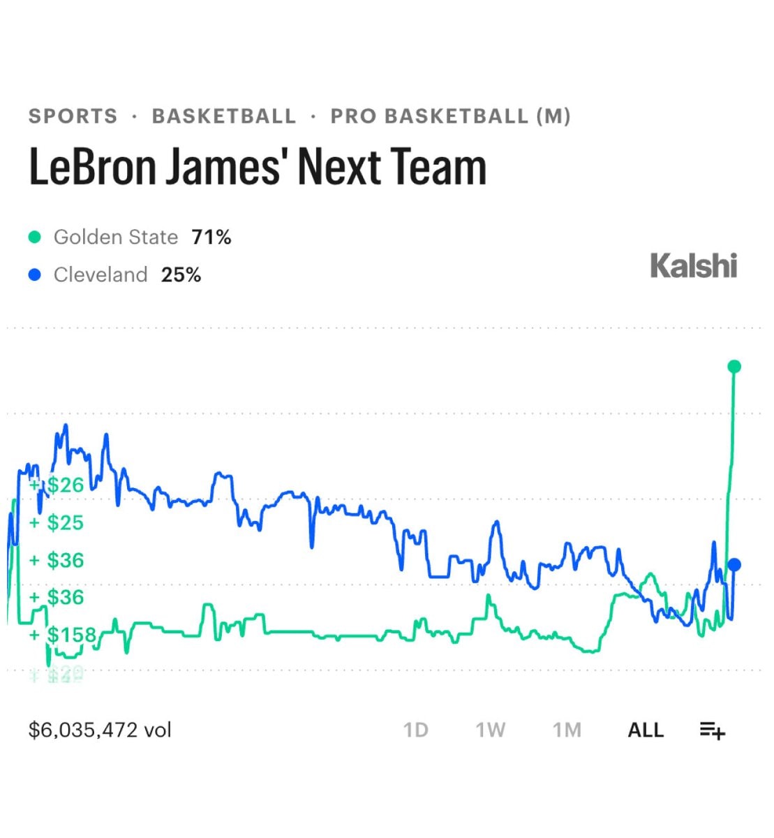LeBron James Warriors Kalshi odds (photo 2 of 2)