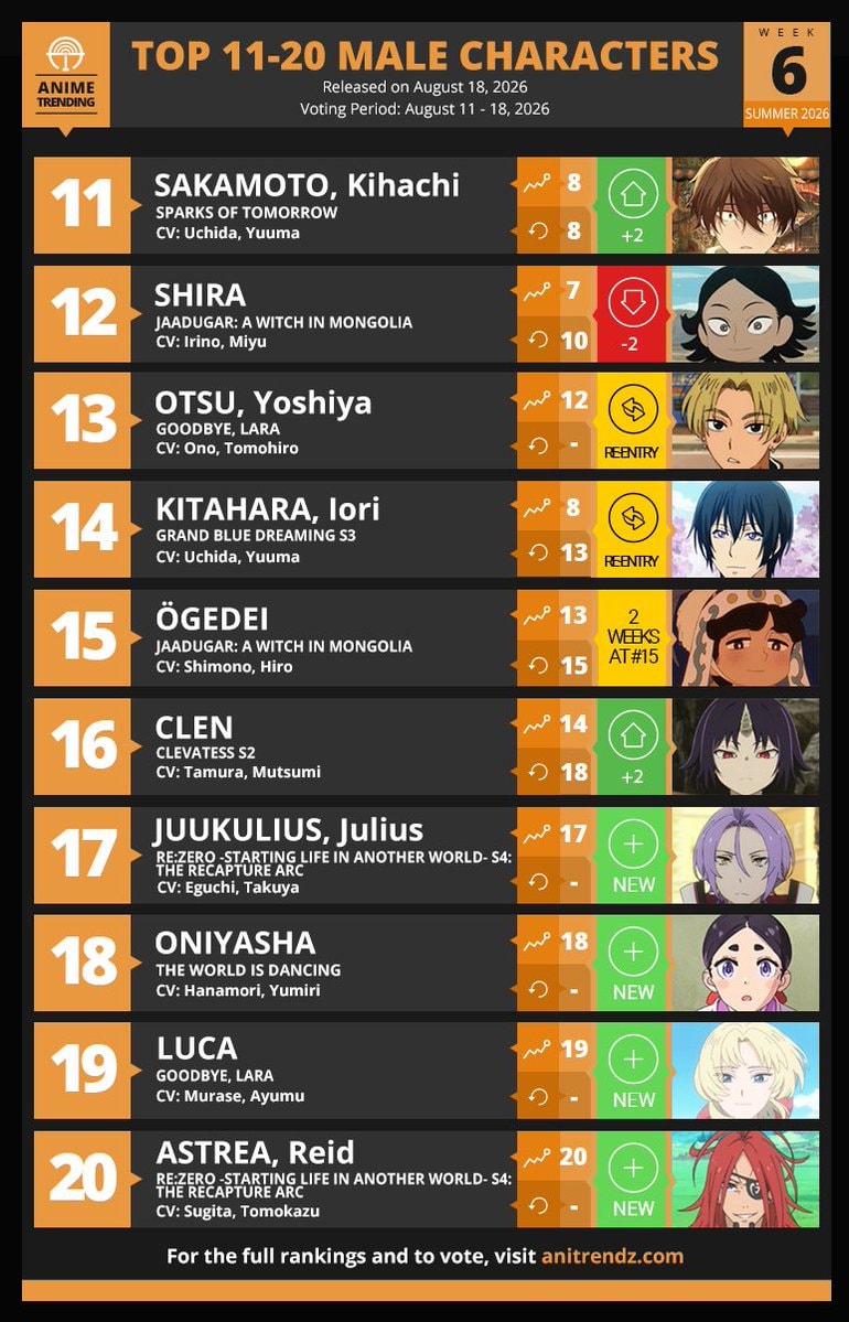 Top 11-20 Male Characters Summer 2026