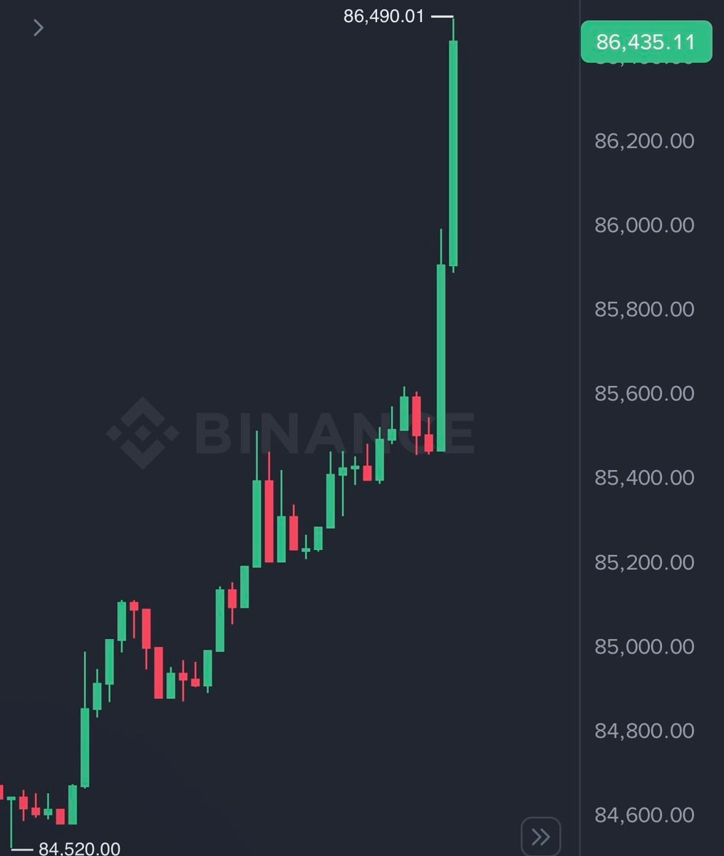 Bitcoin hits $86,000