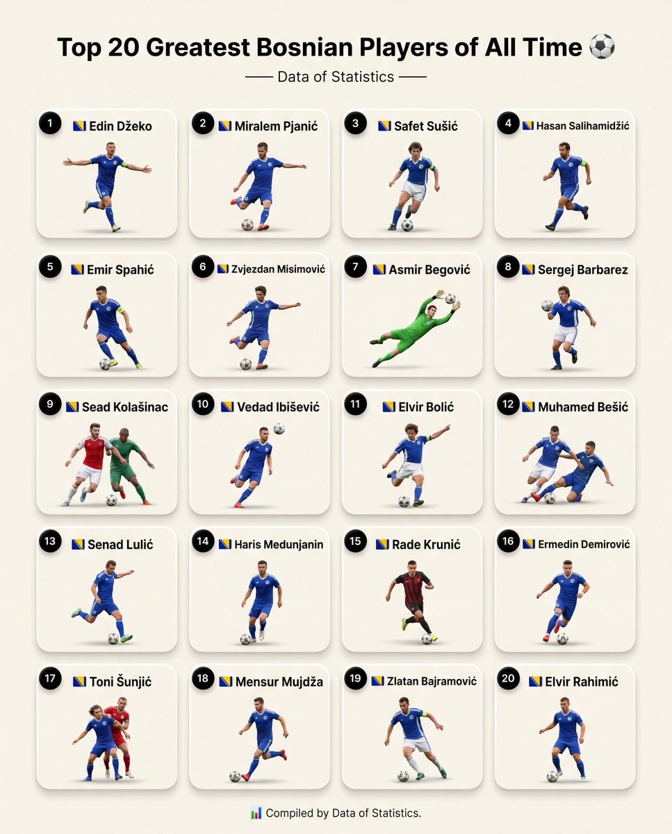 Top 20 Greatest Bosnian Players of All Time ⚽