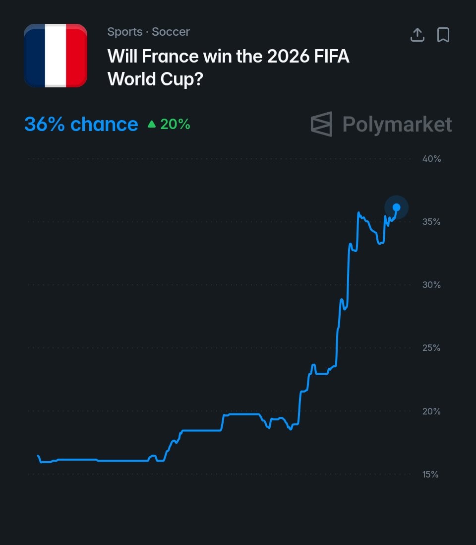 France World Cup odds Polymarket 36% (photo 2 of 2)