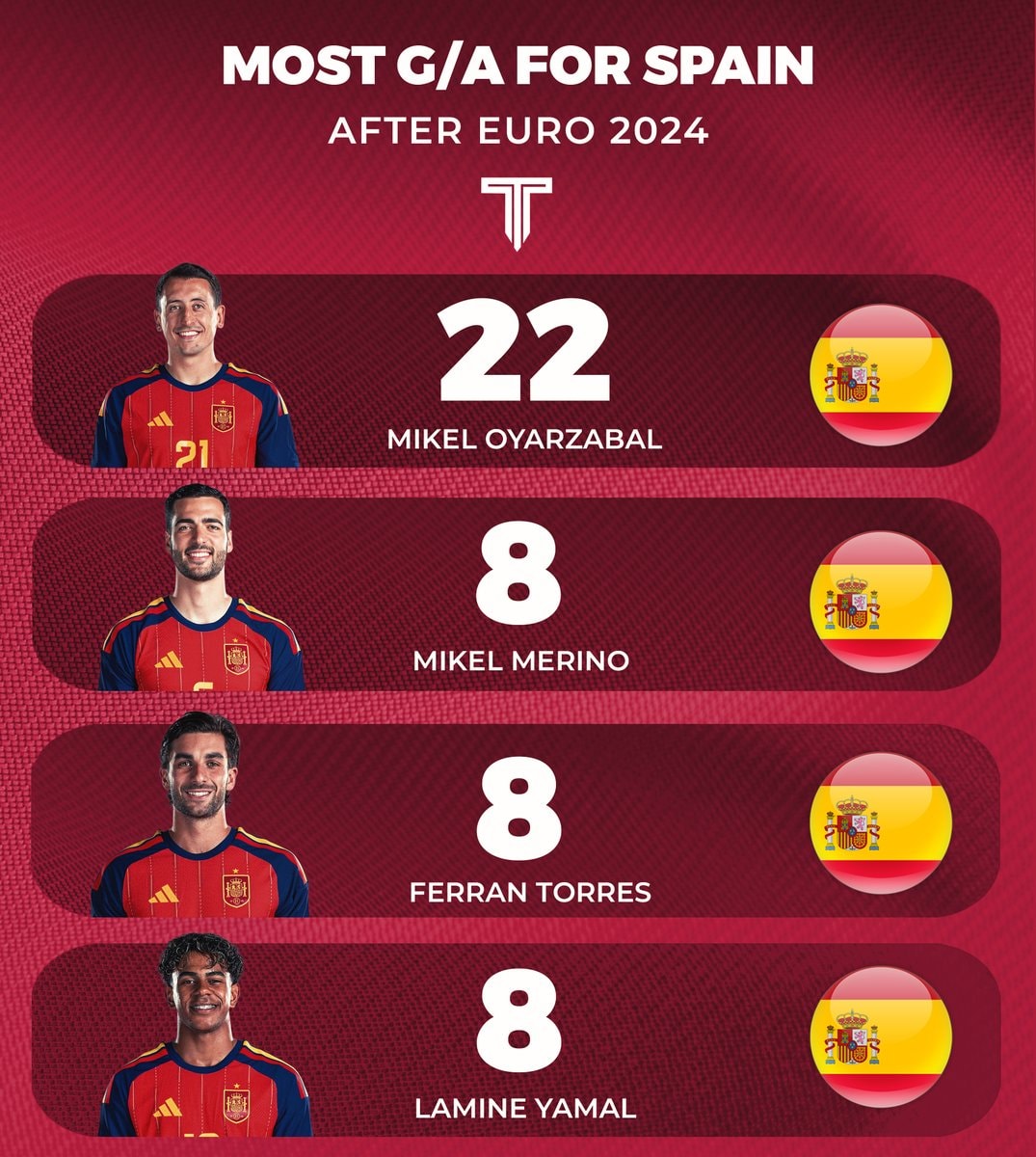 Spain most G/A after Euro 2024