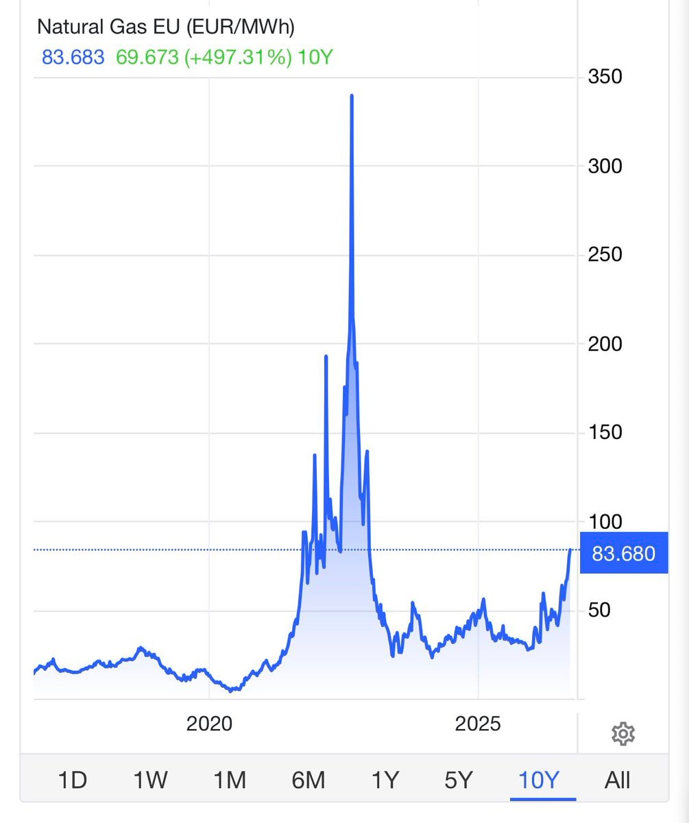 Natural Gas EU prices climb again