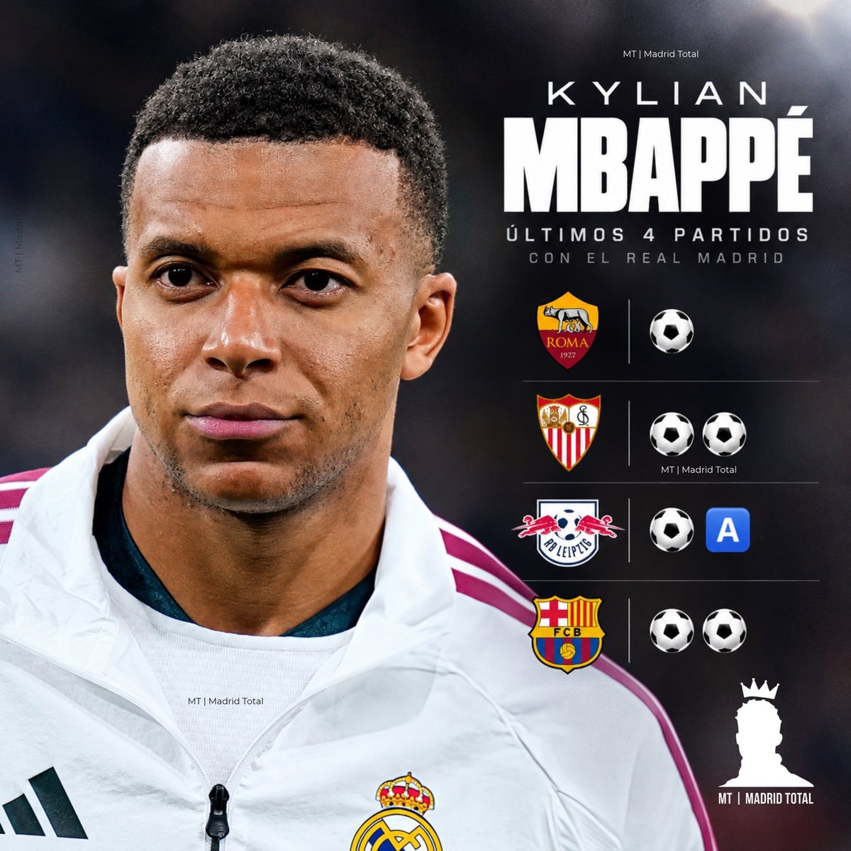 Kylian Mbappé 6 goals 4 games