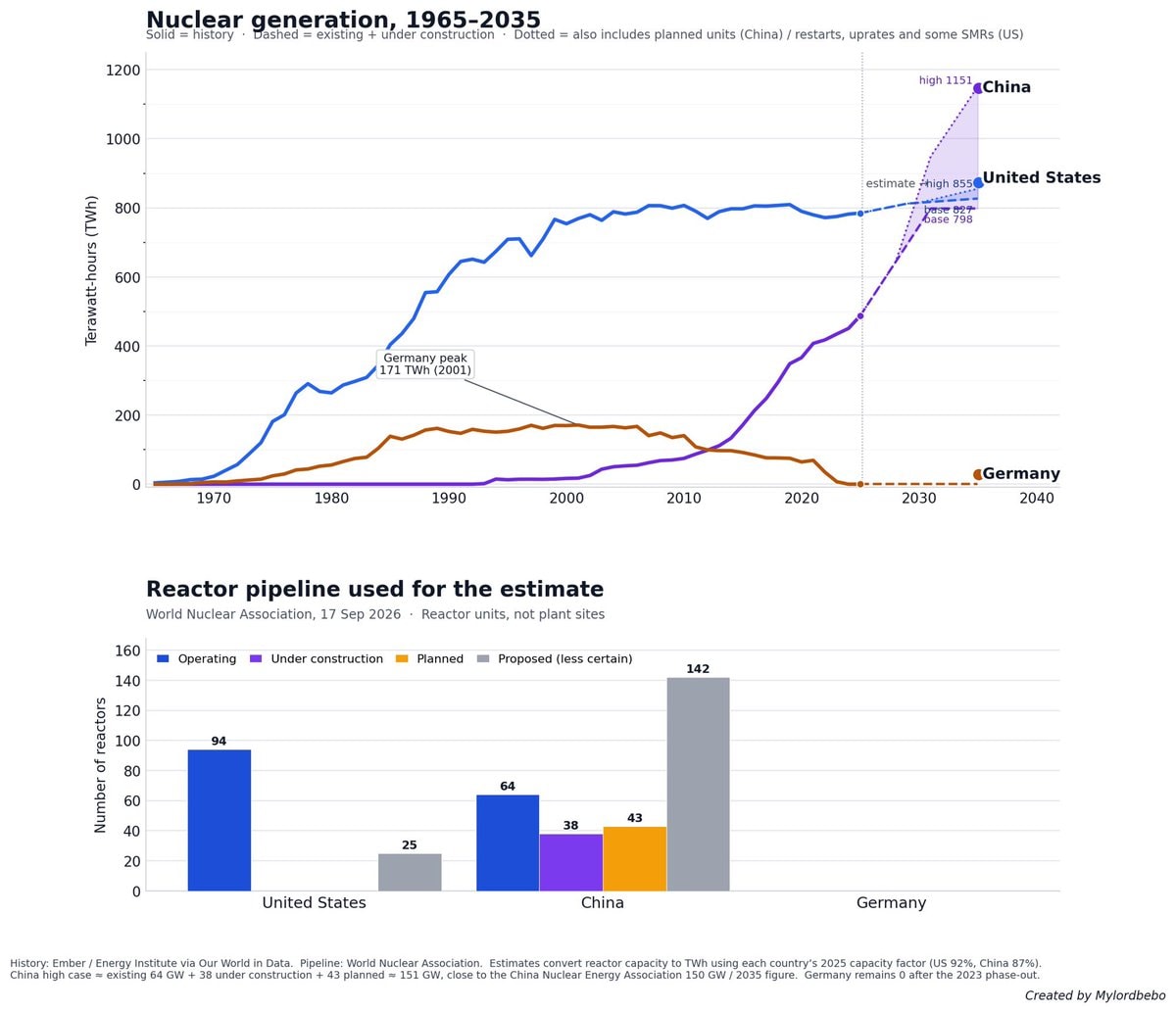 China US Germany nuclear generation charts