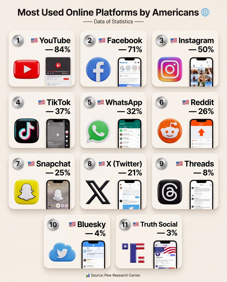 Most used online platforms by Americans