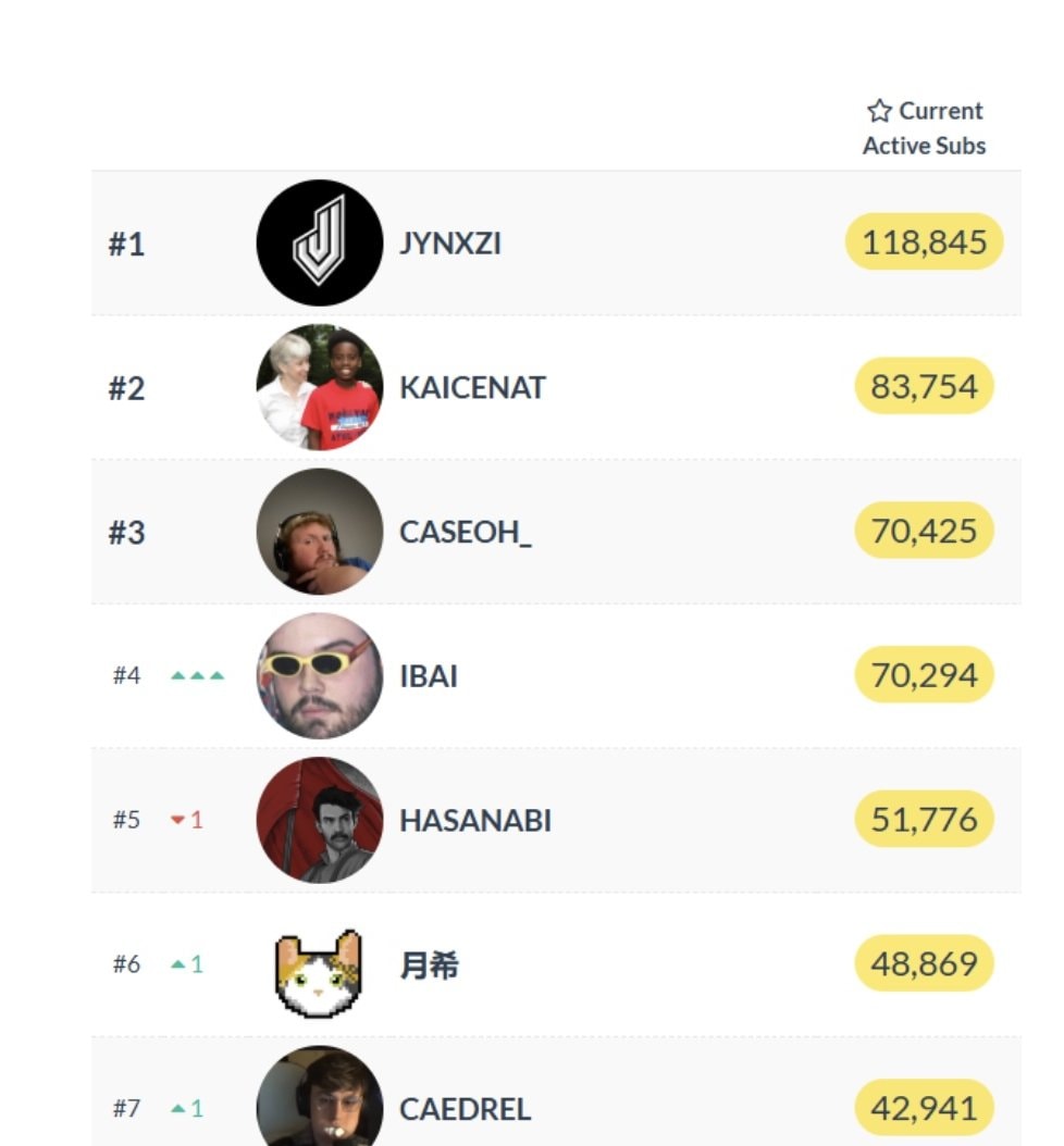 Jynxzi #1 most subscribed Twitch streamer (photo 2 of 2)