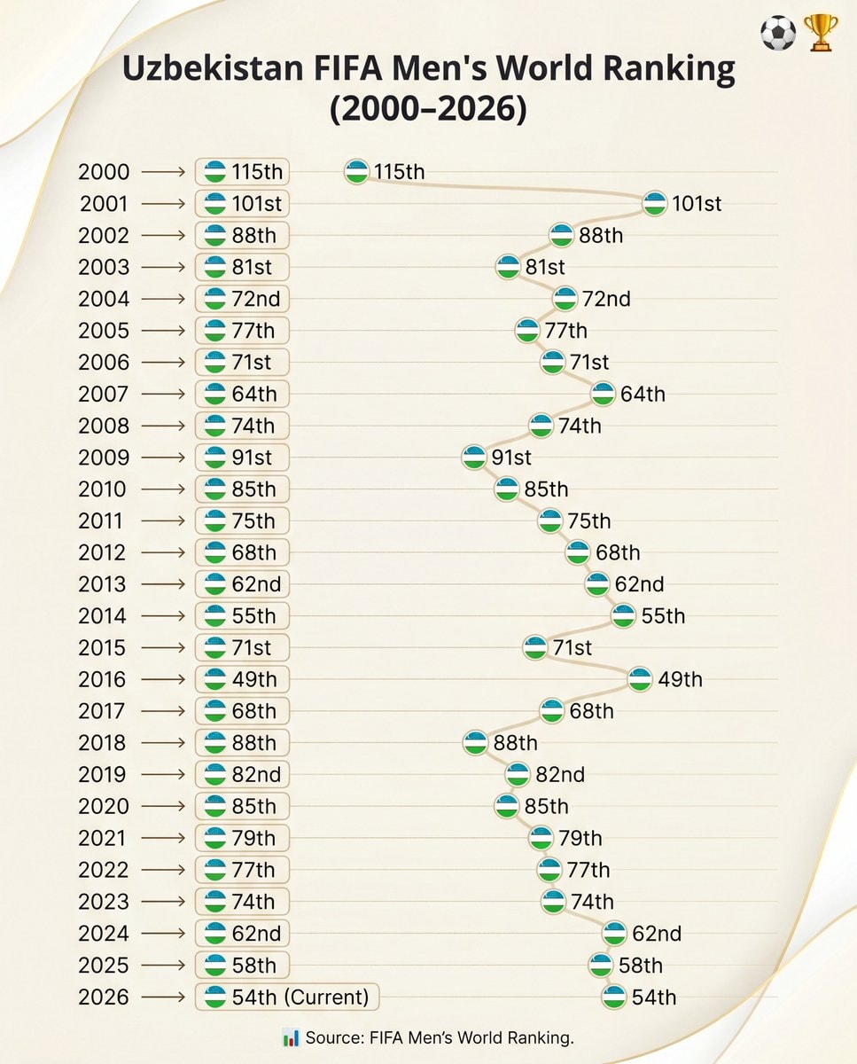 Uzbekistan FIFA ranking 2000-2026 ⚽🏆