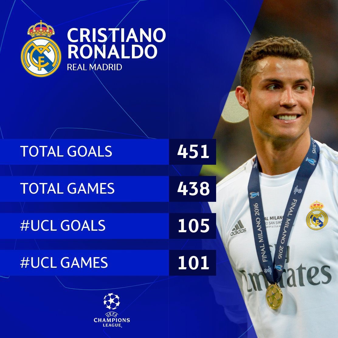 Cristiano Ronaldo Real Madrid Champions League stats
