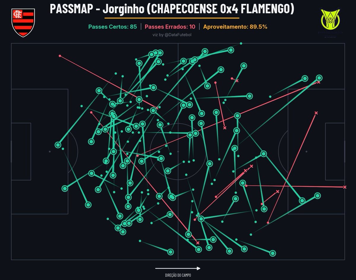 Jorginho pass map Chapecoense