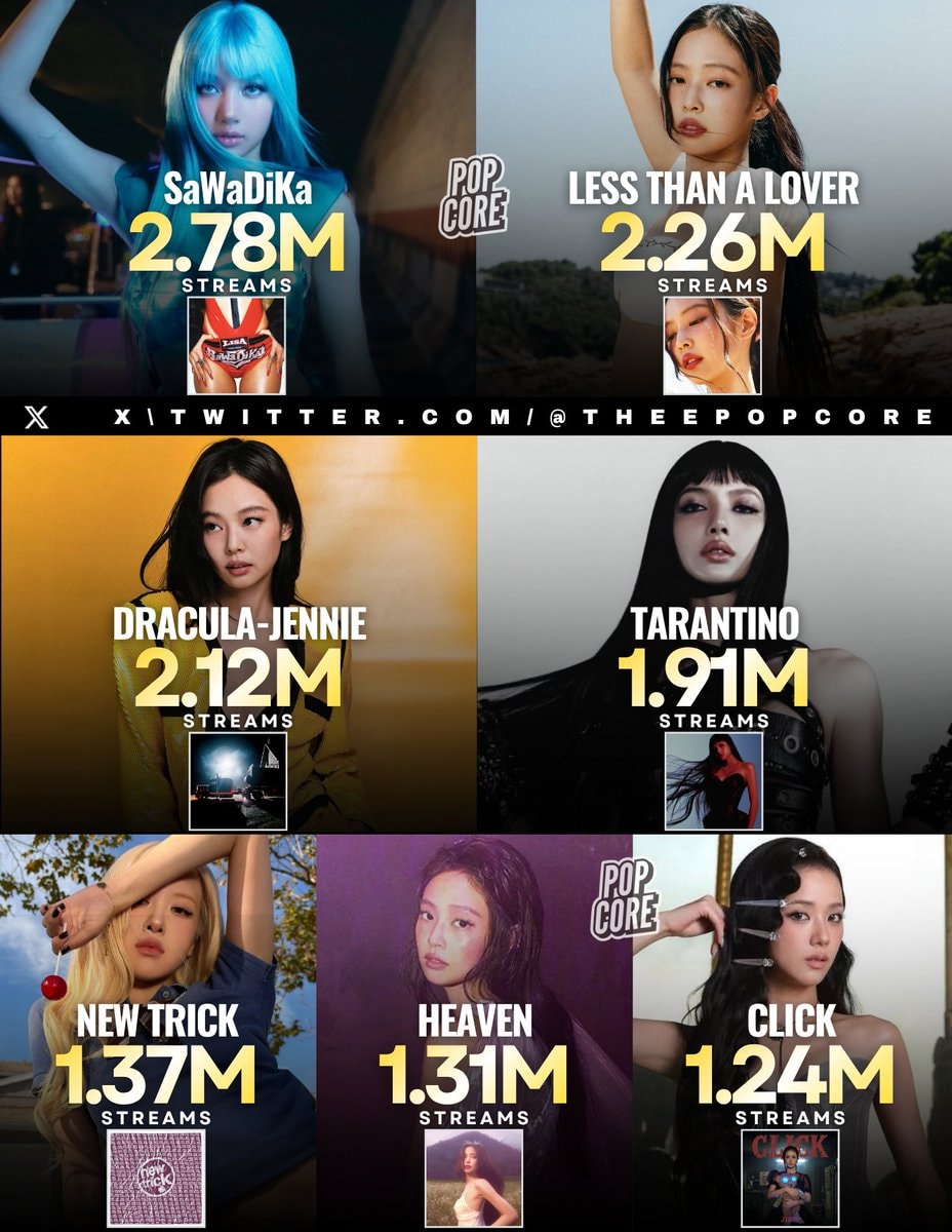 Biggest K-pop soloist Spotify debuts 2026