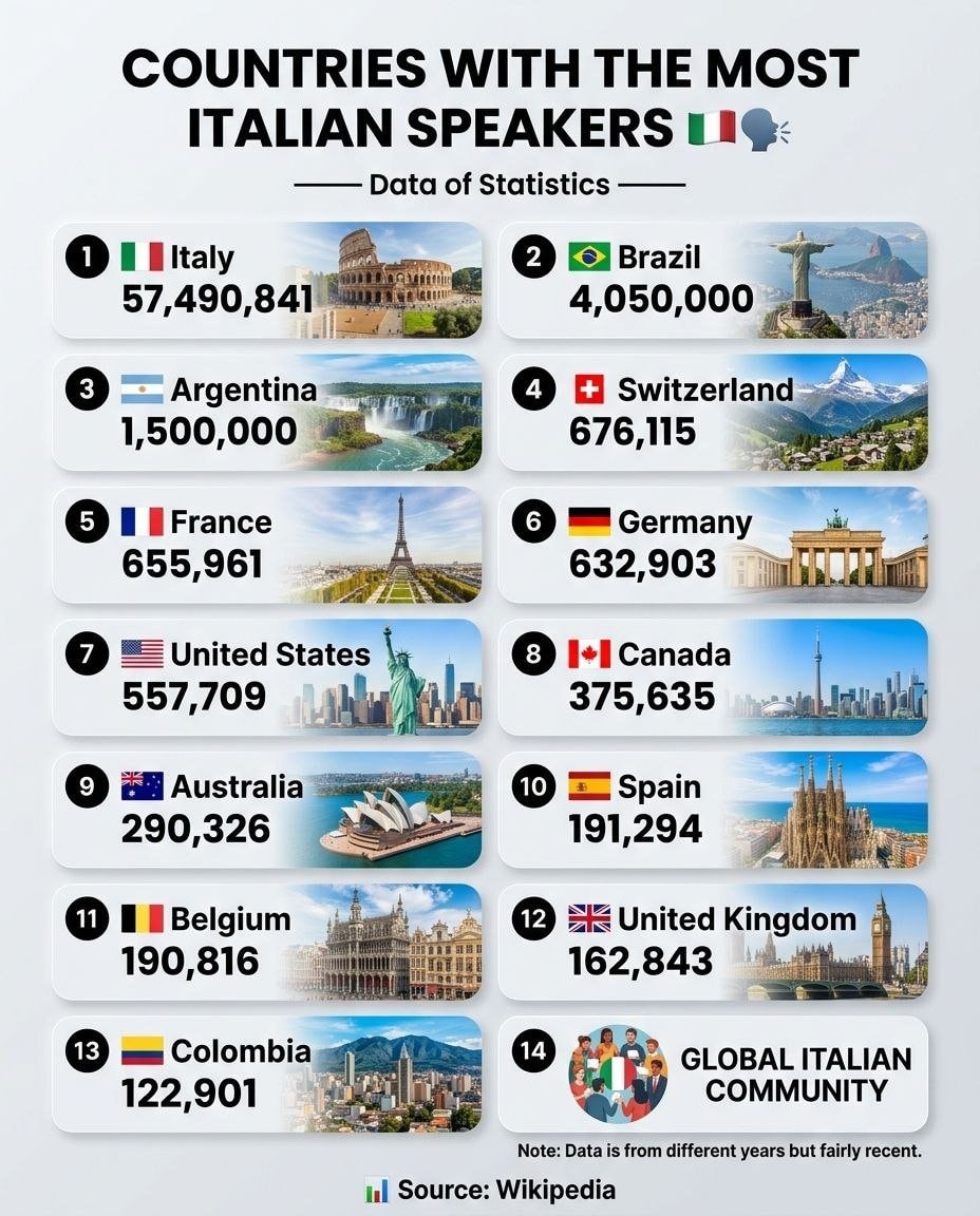 Countries with the most Italian speakers