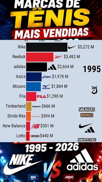 Best Selling Sneaker Brands Revenue Chart