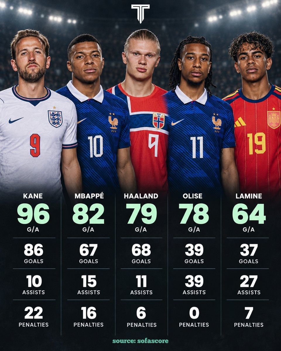 Kane Mbappe Haaland Ballon d'Or stats