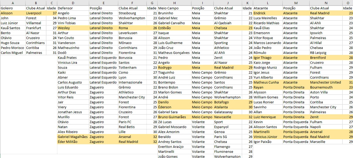 2030 World Cup player projection spreadsheet soccer player projection World Cup players 2030 World Cup player projection spreadsheet soccer player projection World Cup players