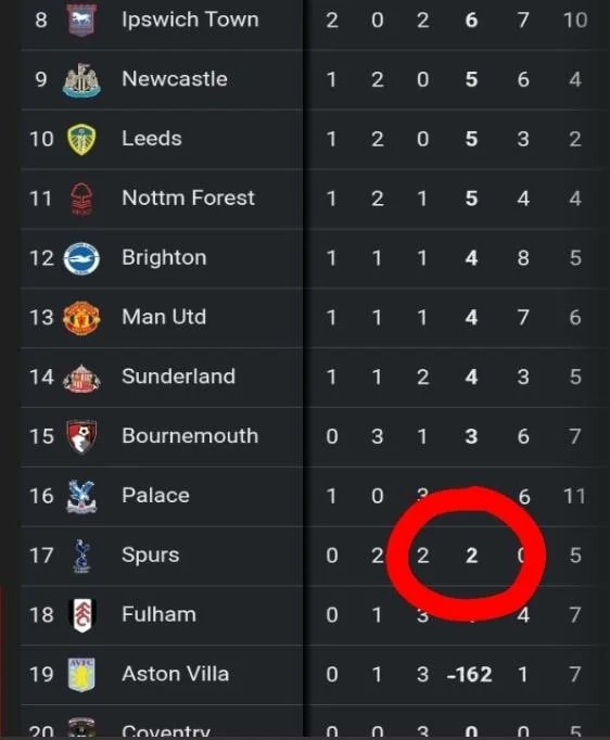 Spurs league table