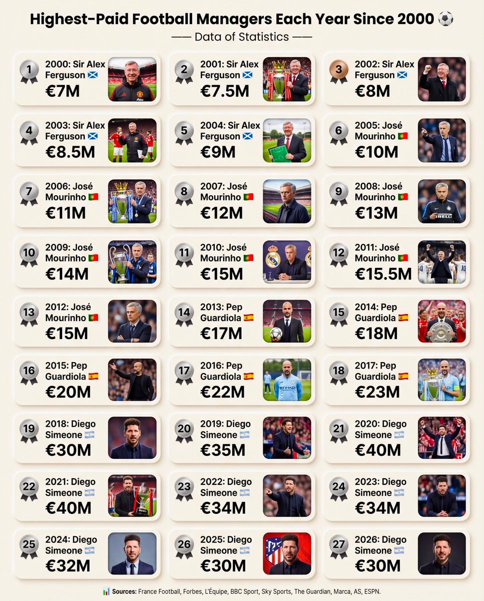 Highest-Paid Football Managers Since 2000