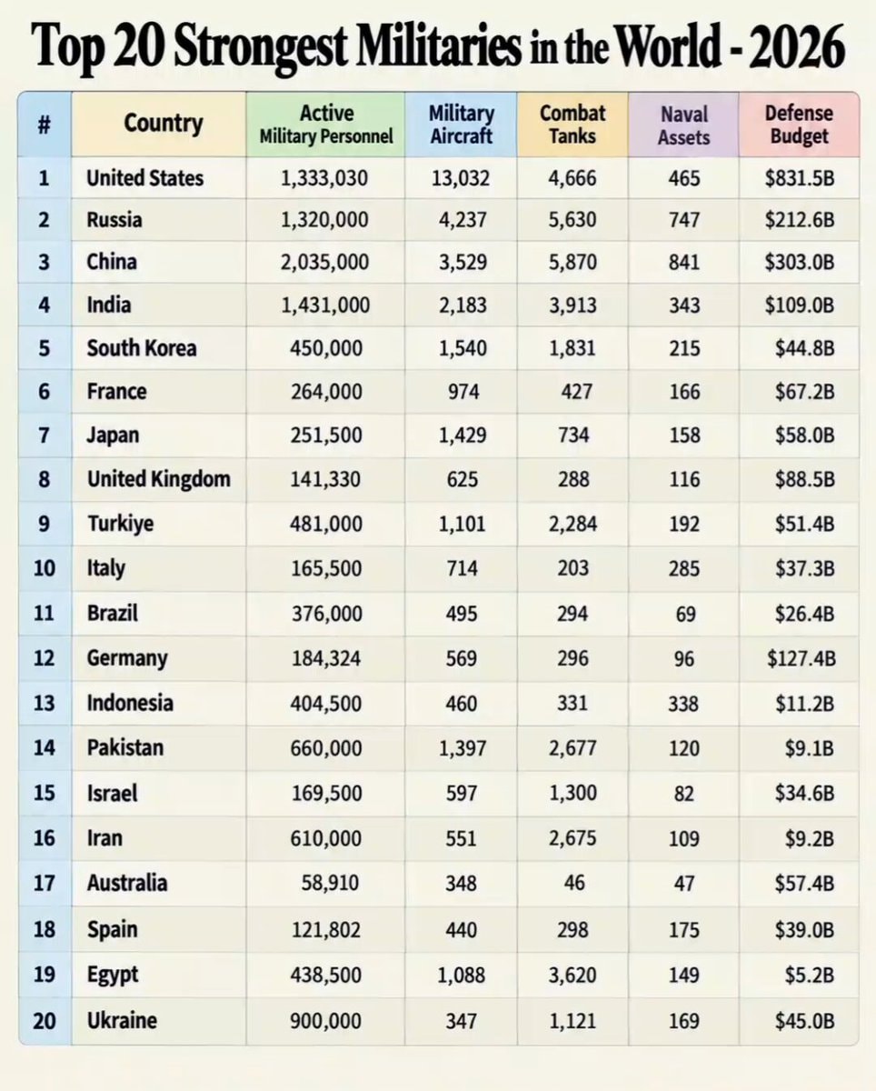 Top 20 Strongest Militaries in the World 2026