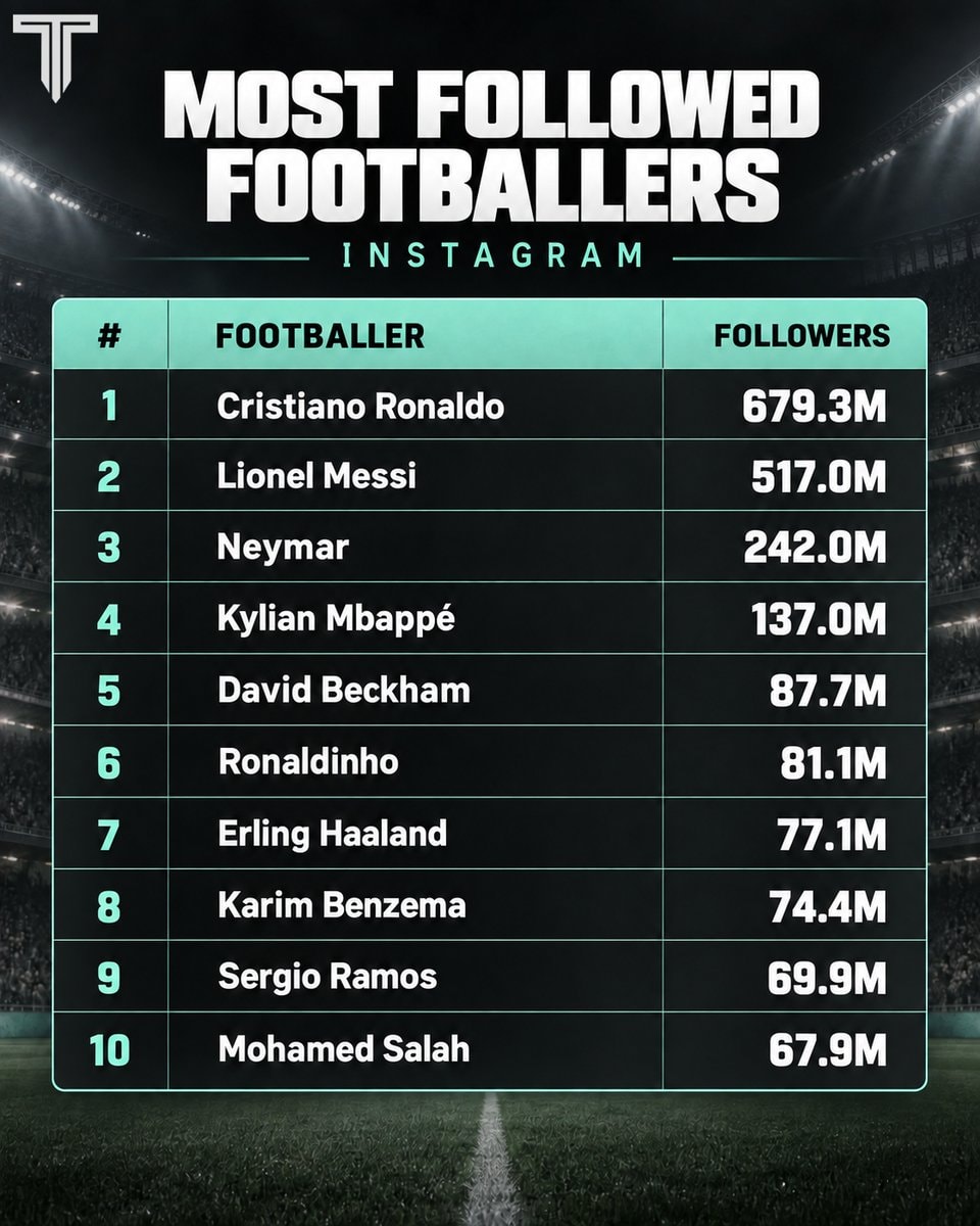 Most followed footballers on Instagram