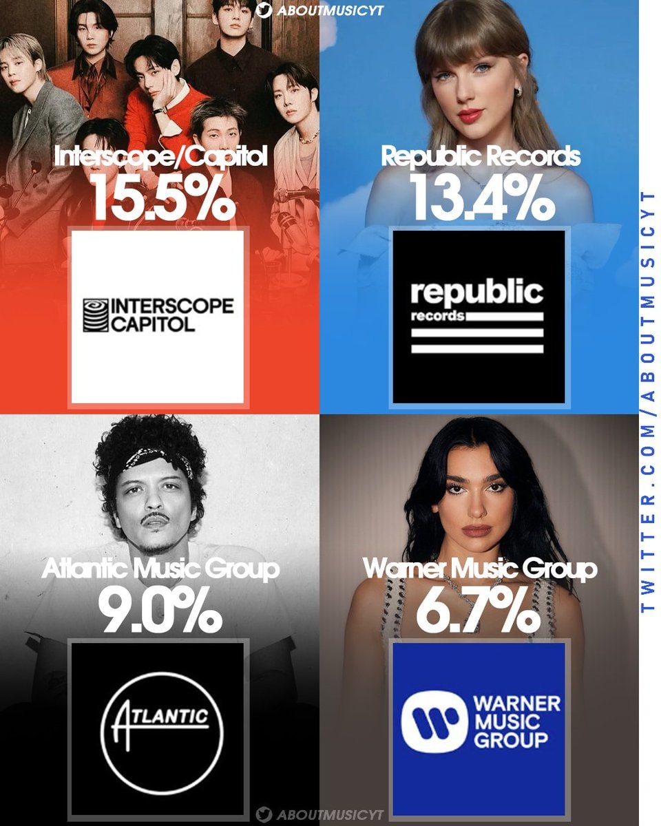 HitsDD 2026 label market share rankings