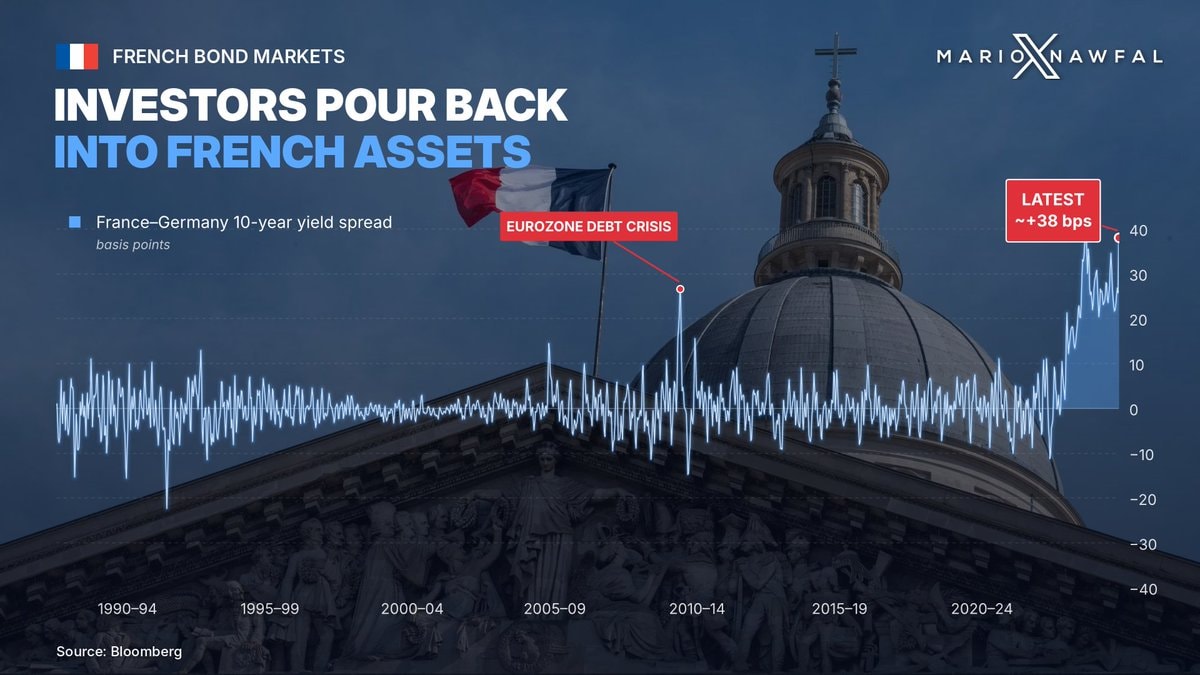 France-Germany bond spread hits 2011 levels