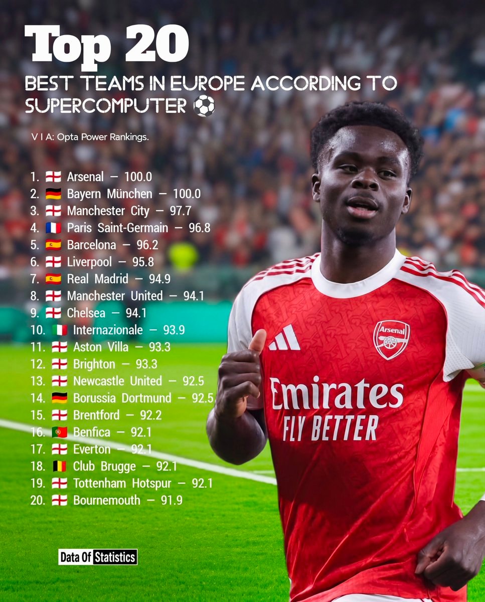 Top 20 European Football Teams Supercomputer Ranking Top 20 European Football Teams Supercomputer Ranking