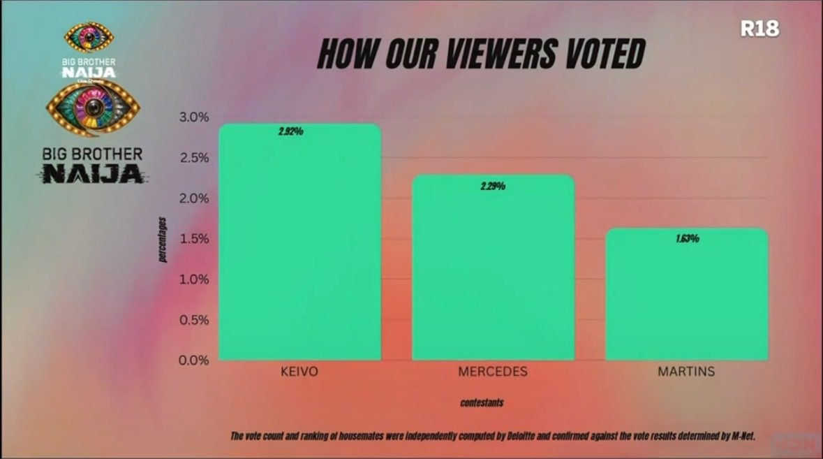 Big Brother Naija KEIVO MERCEDES MARTINS voting results
