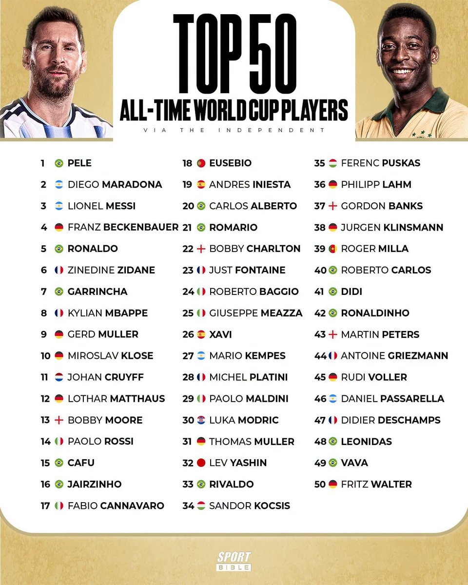 Pelé Maradona Messi top 12 World Cup players