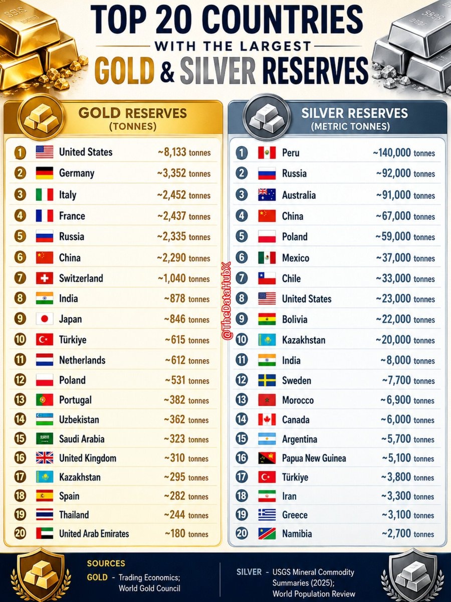 Top 20 gold and silver reserves by country Top 20 gold and silver reserves by country