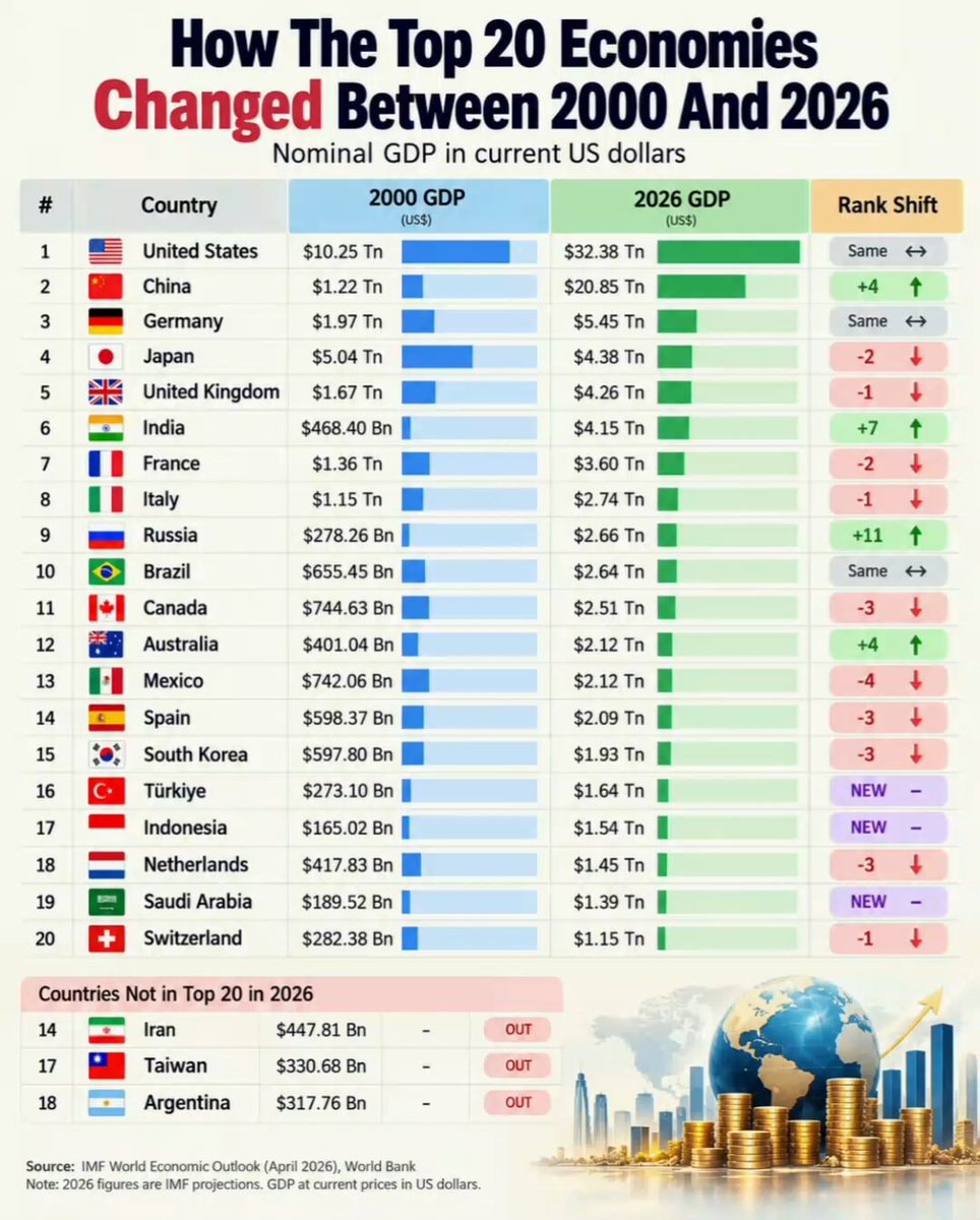 Top 20 economies IMF 2000 to 2026