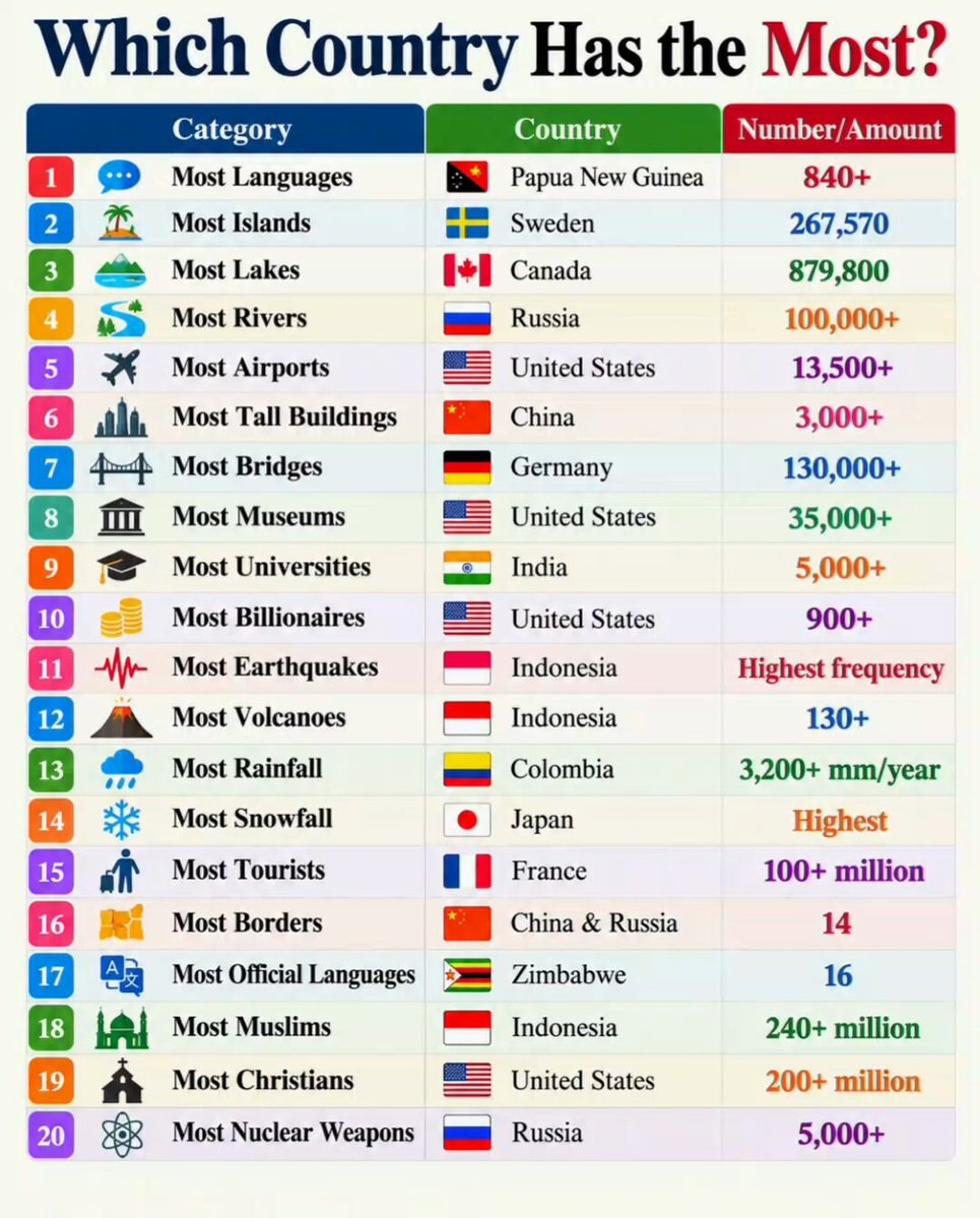 Which Country Has the Most infographic