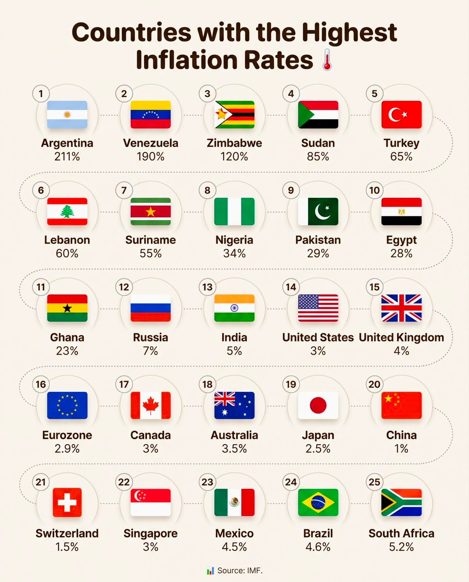 Highest Inflation Rates by Country Highest Inflation Rates by Country