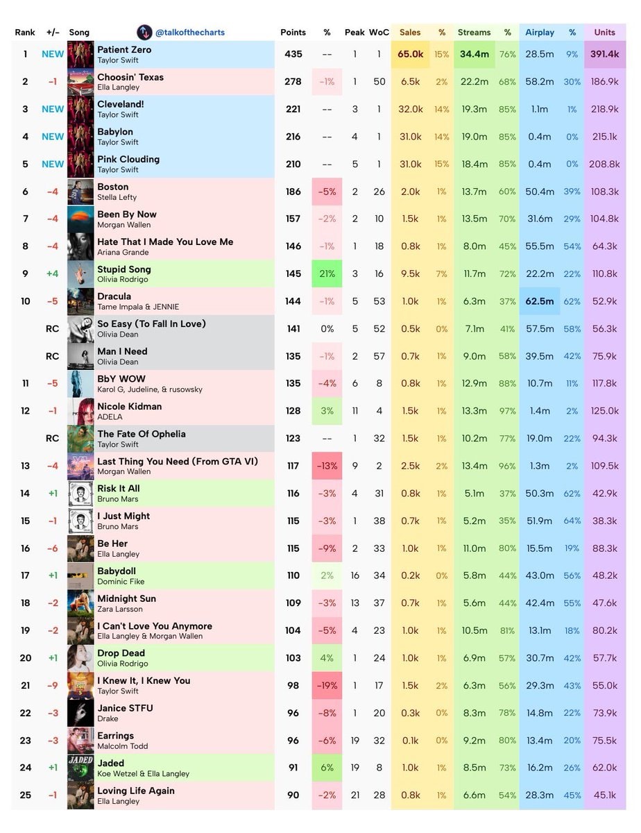 Taylor Swift Patient Zero #1 Chart (photo 2 of 2)