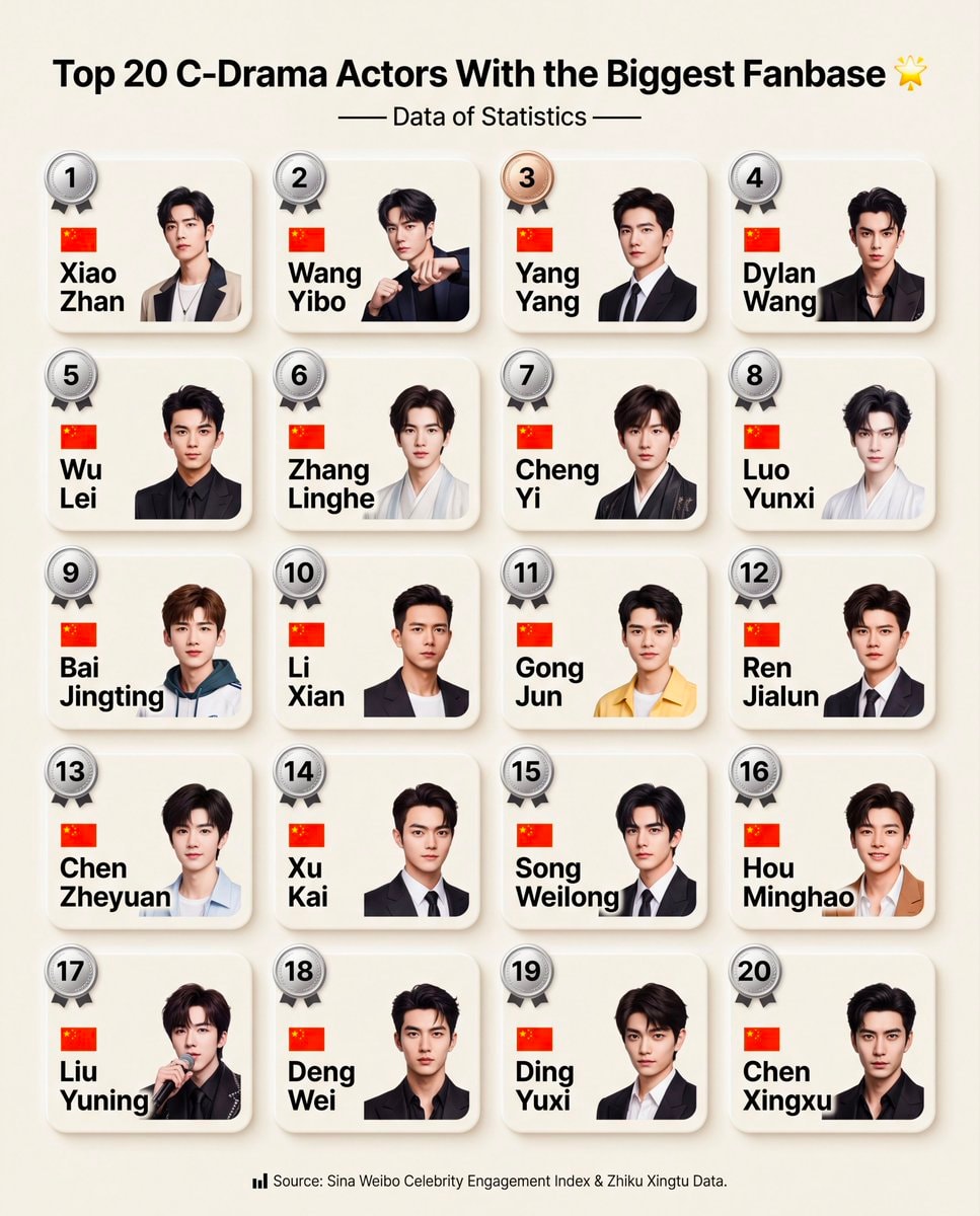 Top 20 C-Drama Actors Fanbase Ranking