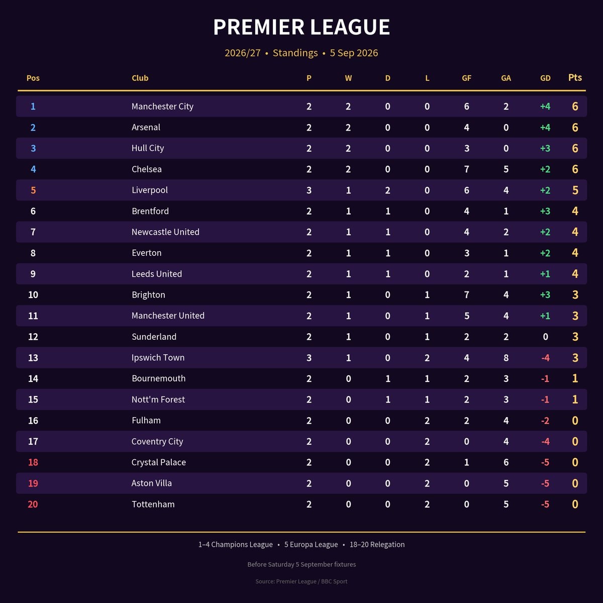 EPL predictions Game week 3