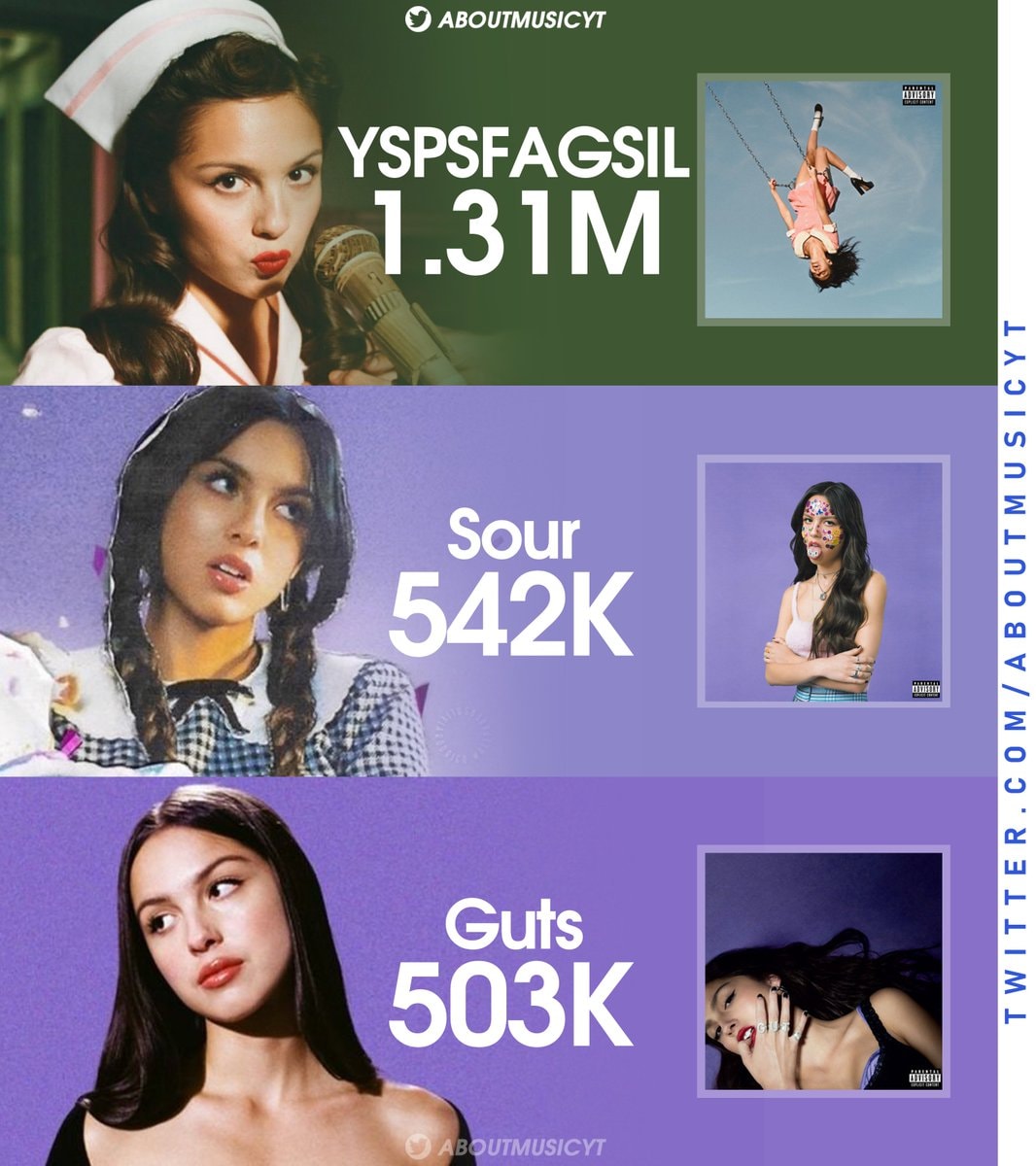 Olivia Rodrigo 2.3M US album sales