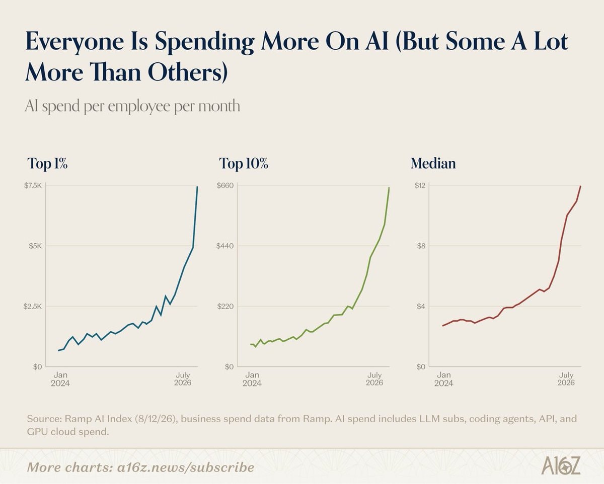 AI spend per employee Jan 2024 to July 2026