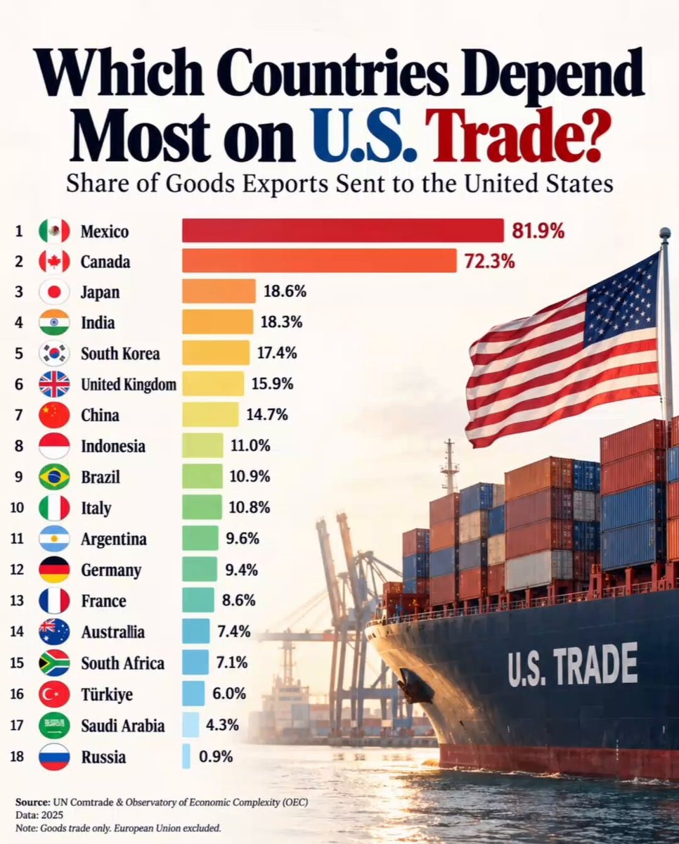 Countries most dependent on US trade