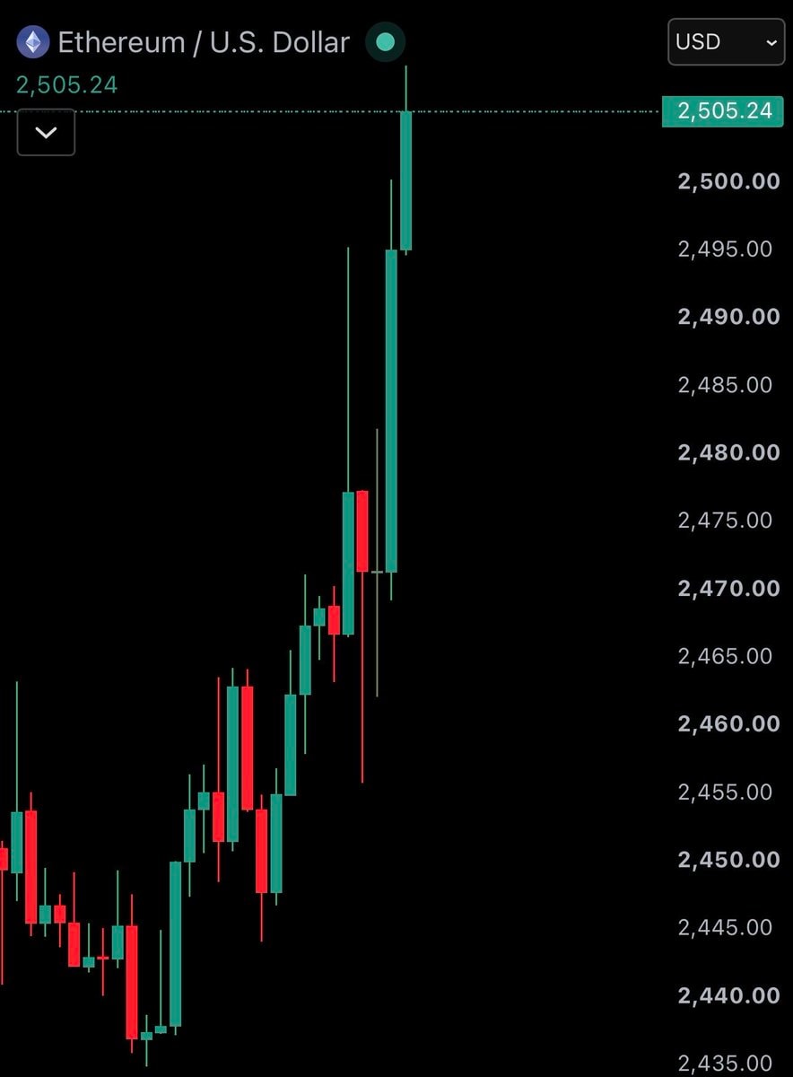 $ETH hits $2,500