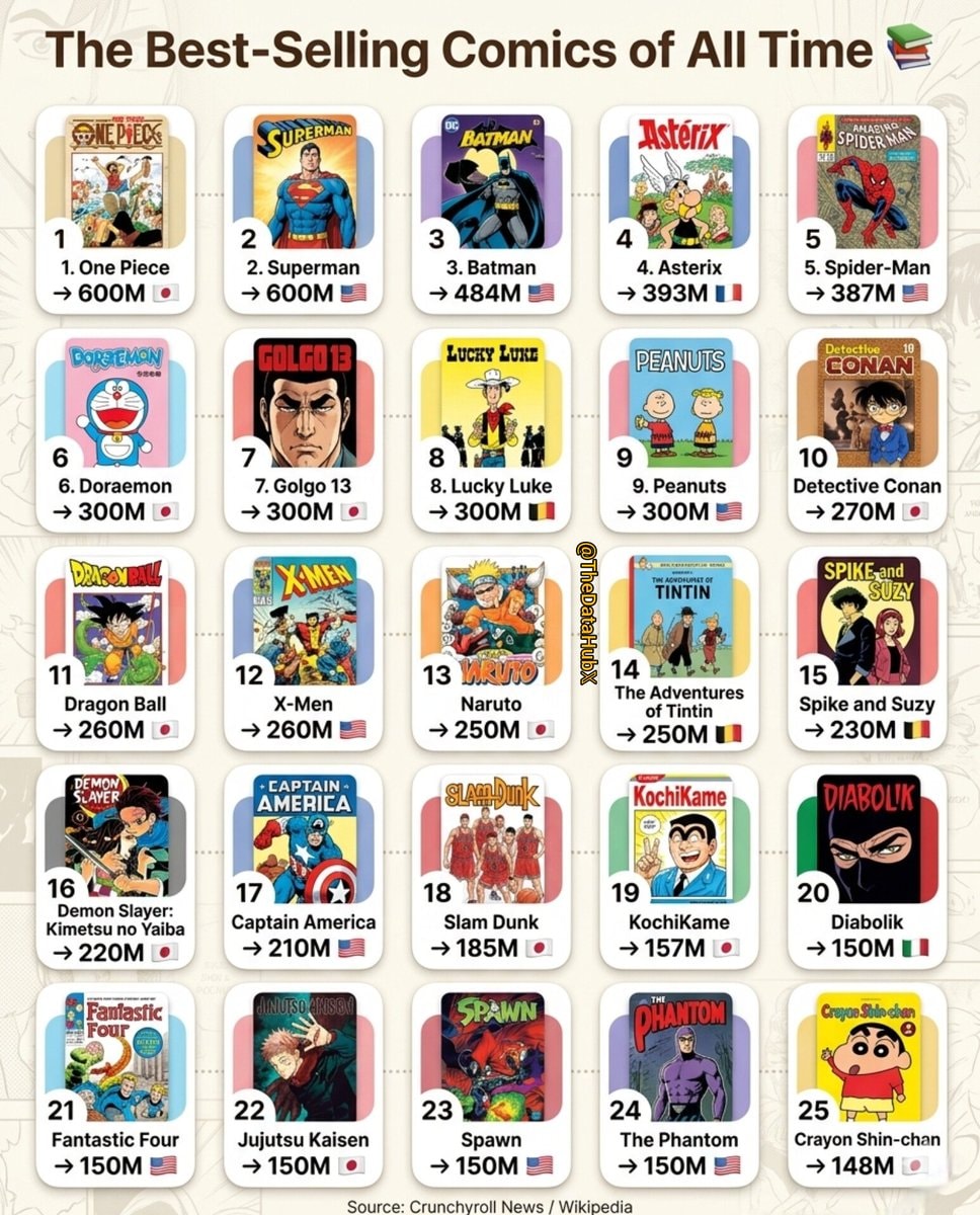 Best-selling comics of all time