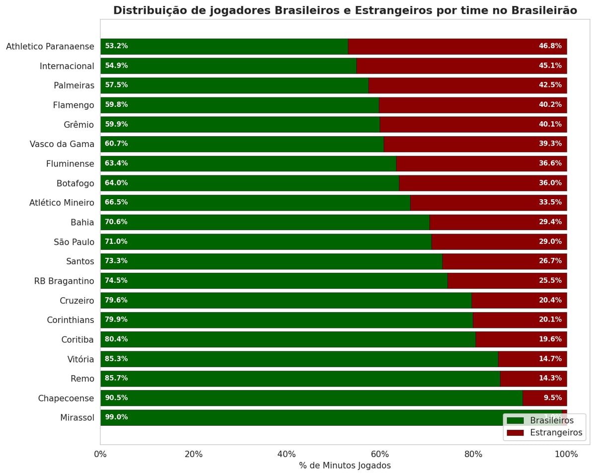 Brasileirão age and nationality stats (photo 2 of 2)