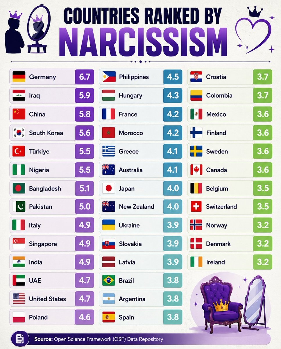 Narcissism rankings by country Narcissism rankings by country