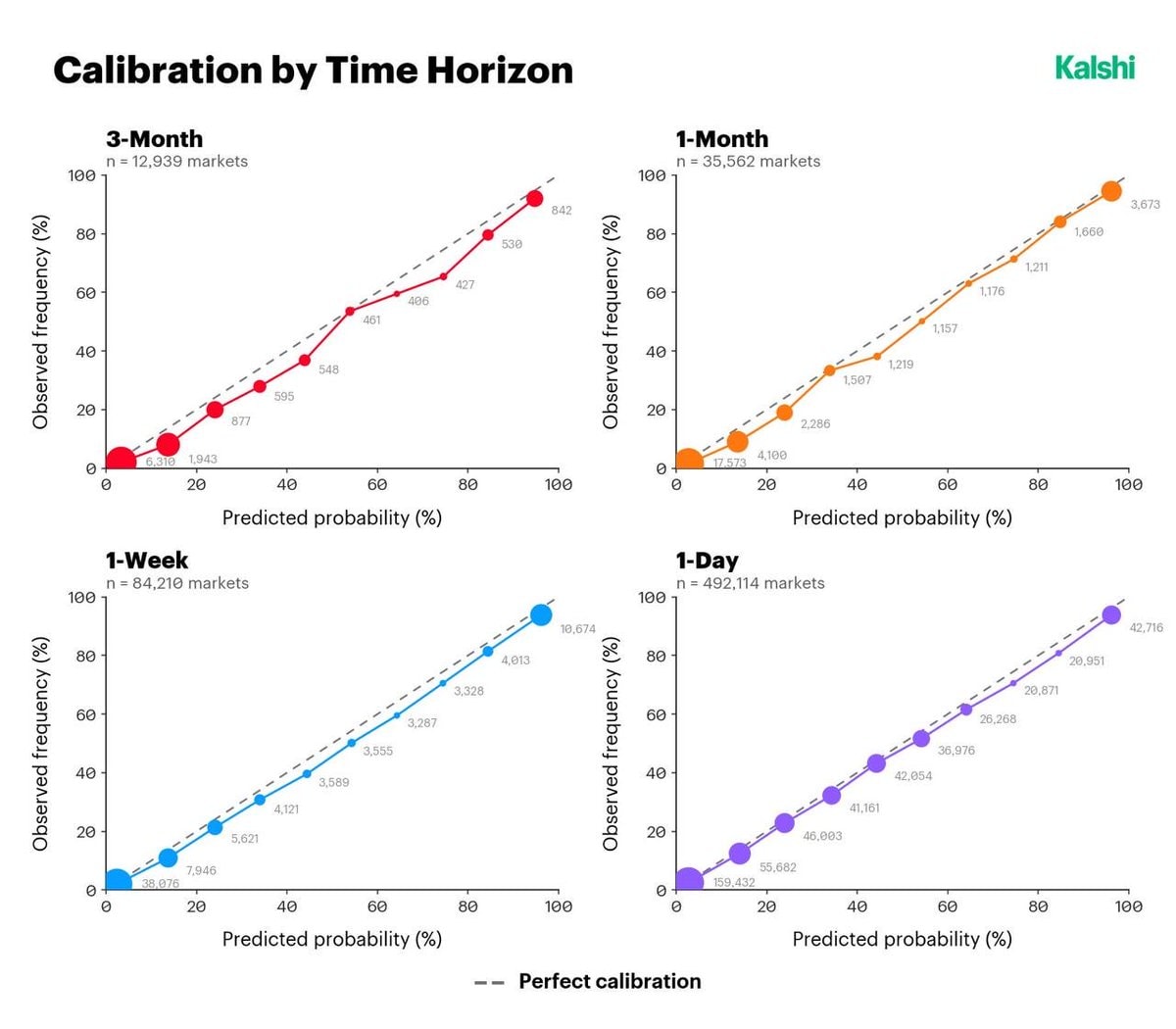 Kalshi Calibration by Time Horizon